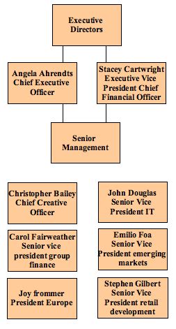 burberry management hierarchy|Burberry plc corporate portal.